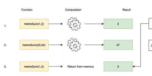 React memoizing flow chart