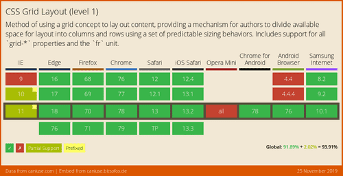 Caniuse.com CSS Grid Layout chart