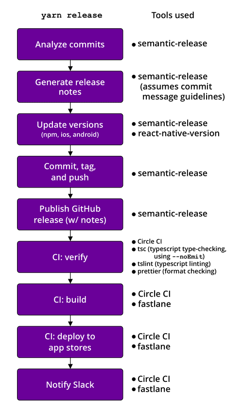 Automate React Native Deployment - Part 1