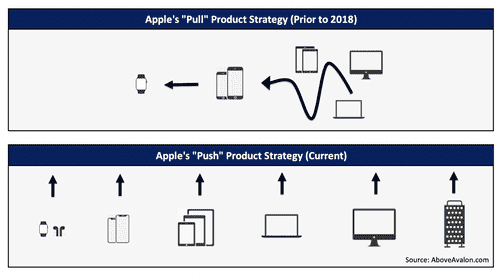 Apple’s changing product strategy