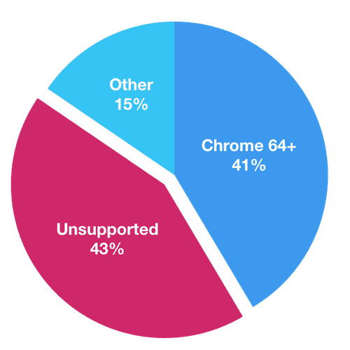 Browser share pie chart